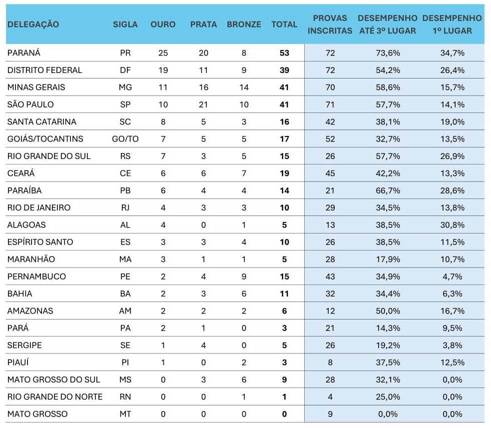 Jogos Fenacef 2025 quadro de medalhas